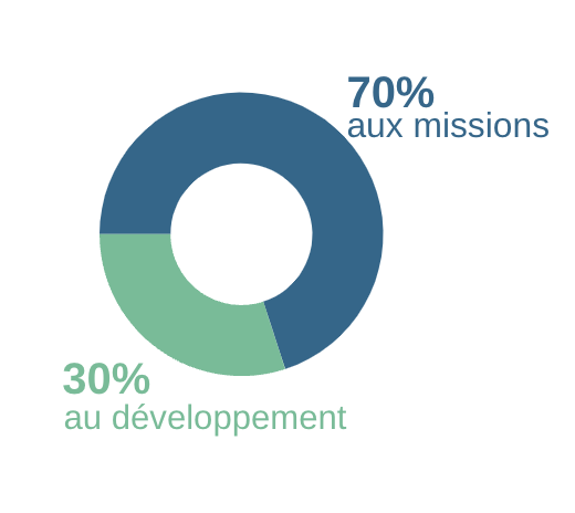 graphique représentant le % des dons dédiés aux actions