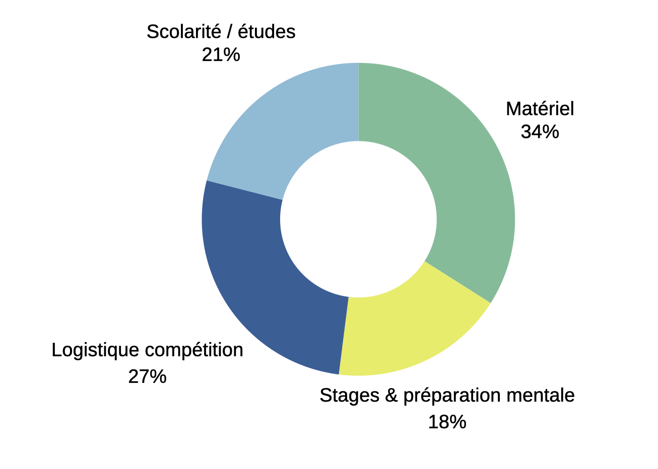 graphique en forme camembert pour identifier les différents besoins de financement de nos jeunes talents